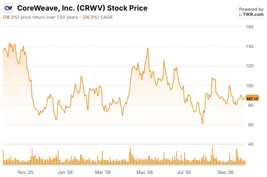 coreweave stock price 1 year