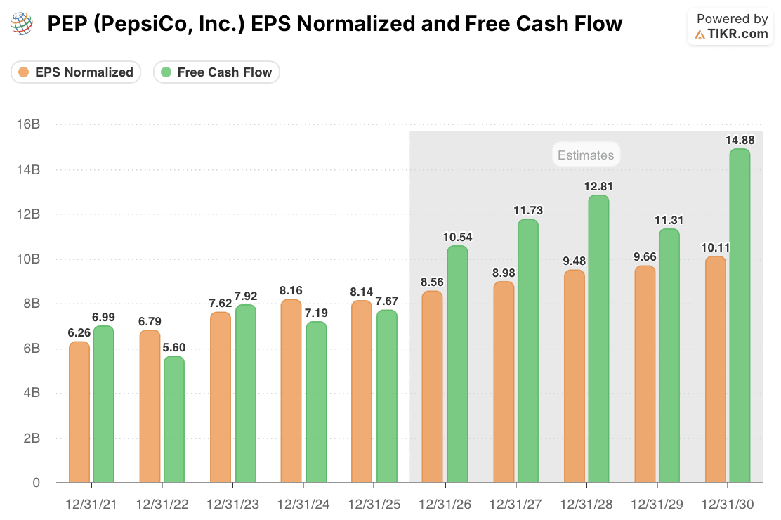 pepsico stock eps and fcf