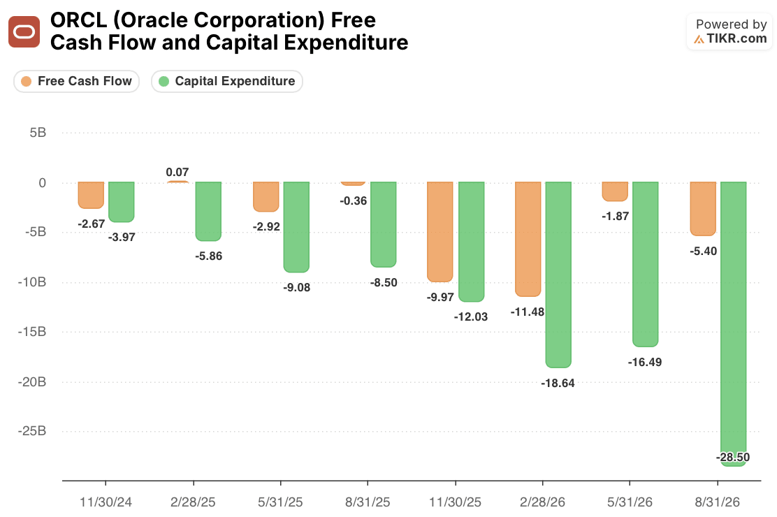 oracle stock free cash flow and capex