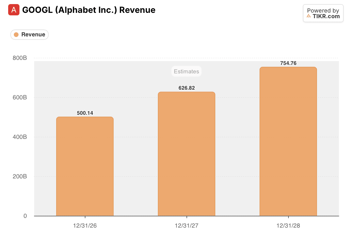 alphabet GOOGL Revenue Estimates: 2026-2028 (TIKR)