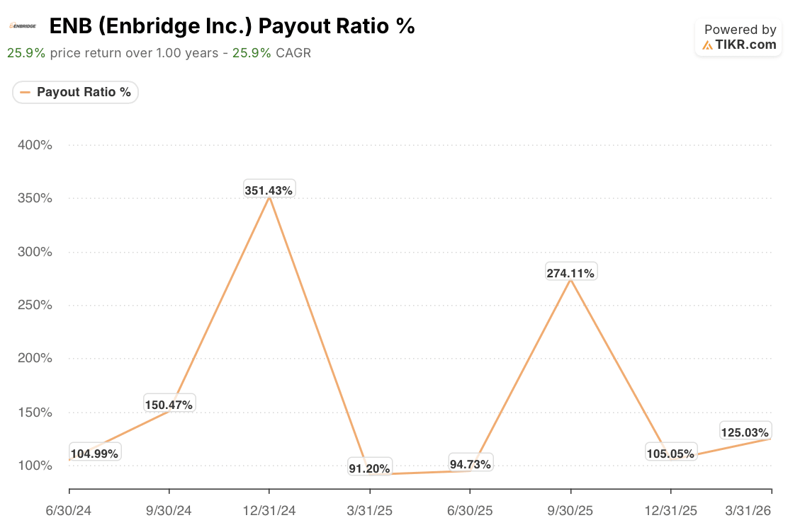 enbridge stock payout ratio