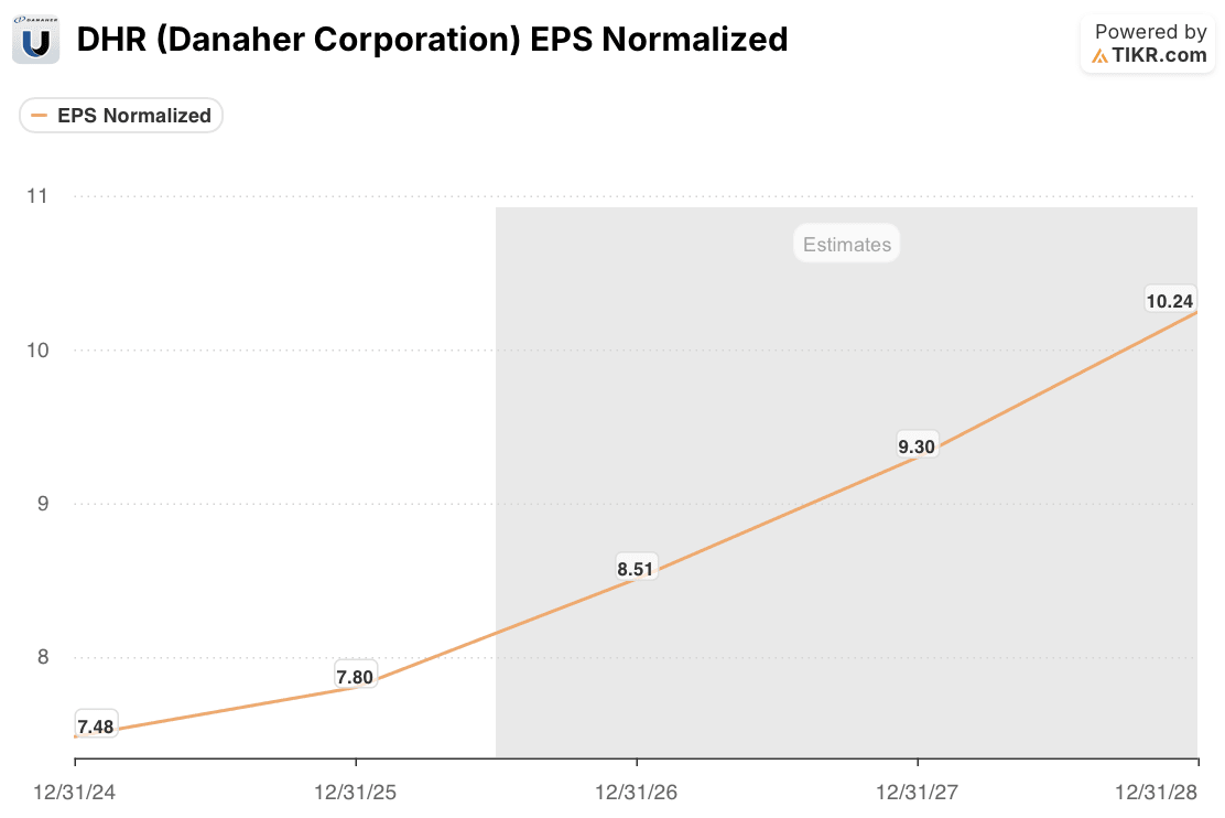 danaher DHR Normalized EPS Actual & Estimates (TIKR)