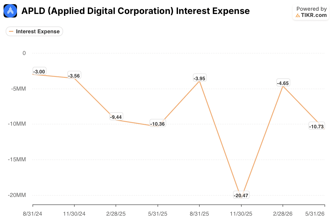 applied digital stock interest expense
