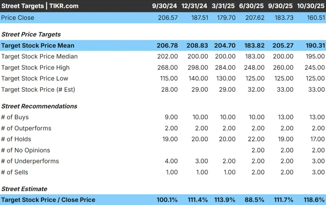 Texas Instruments stock