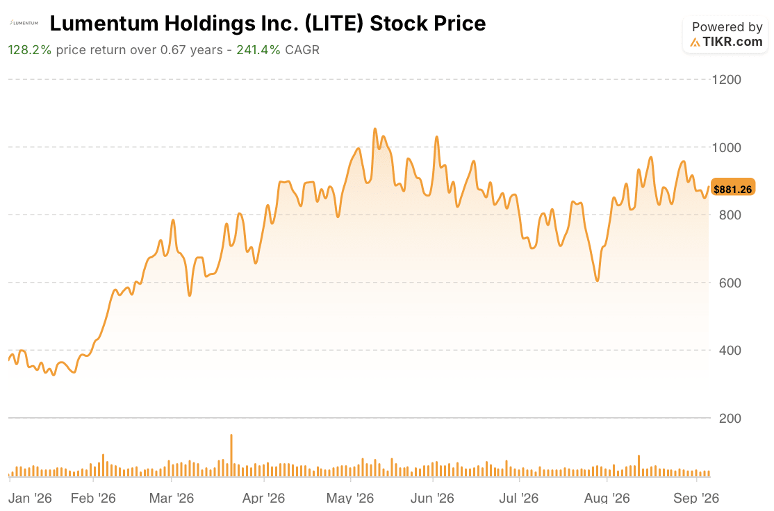 lumentum stock year to date