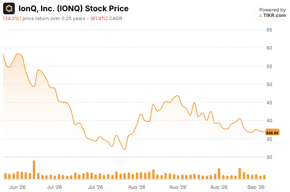 ionq stock price 3 months