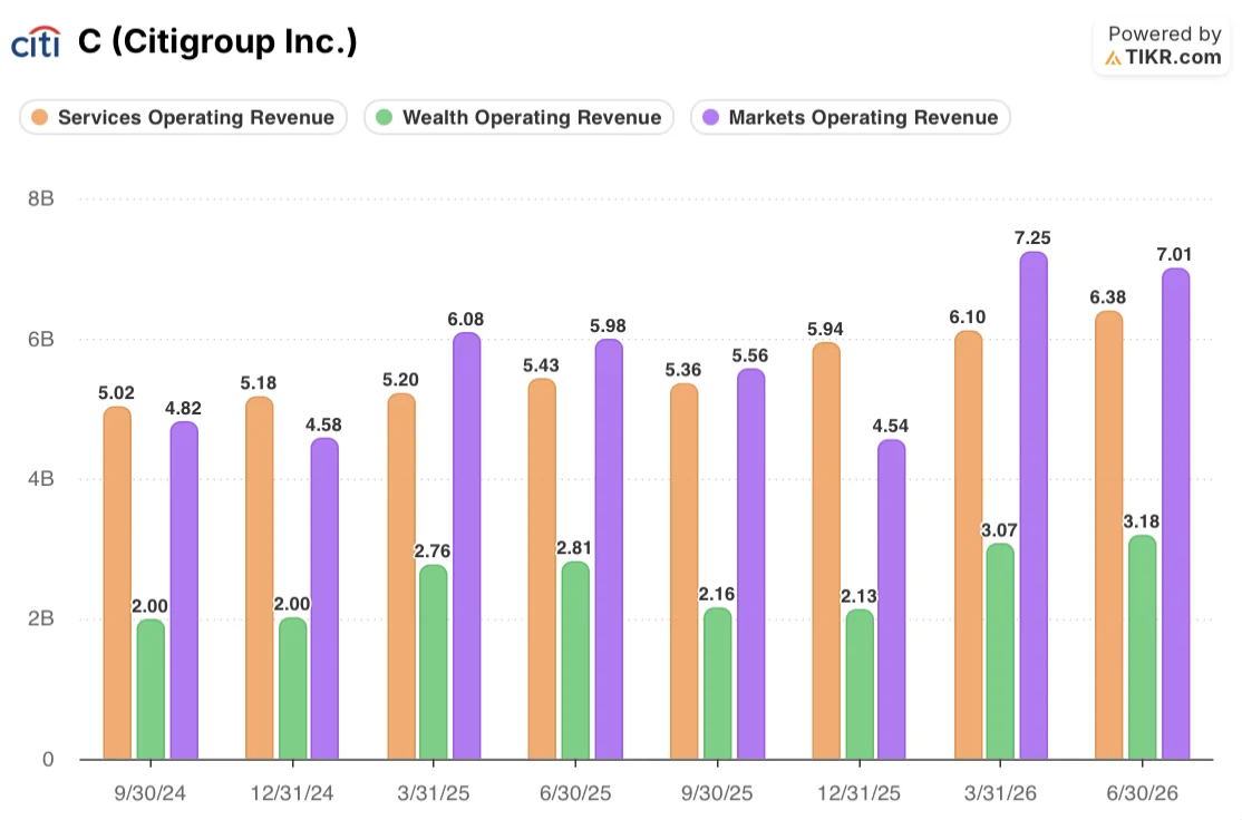 citi Quarterly Services, Wealth and Markets Revenue (TIKR)