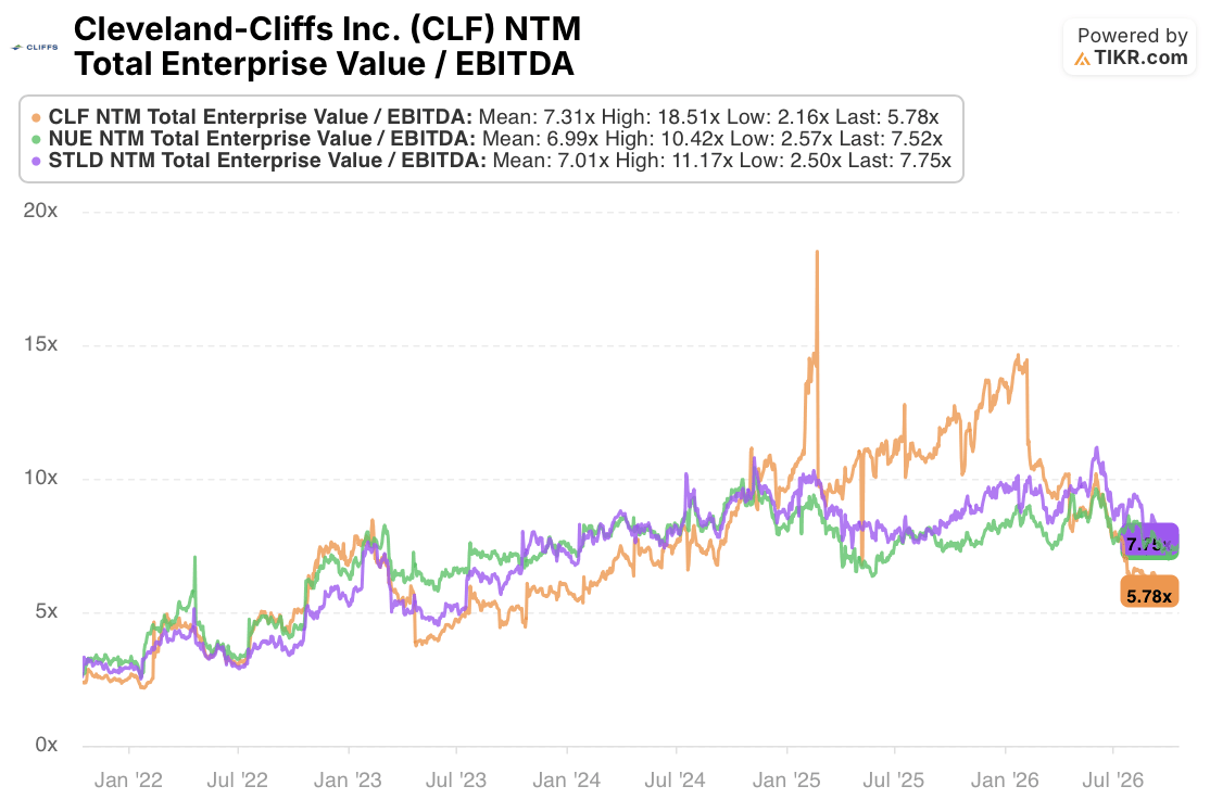 cleveland-cliffs stock ebitda vs peers