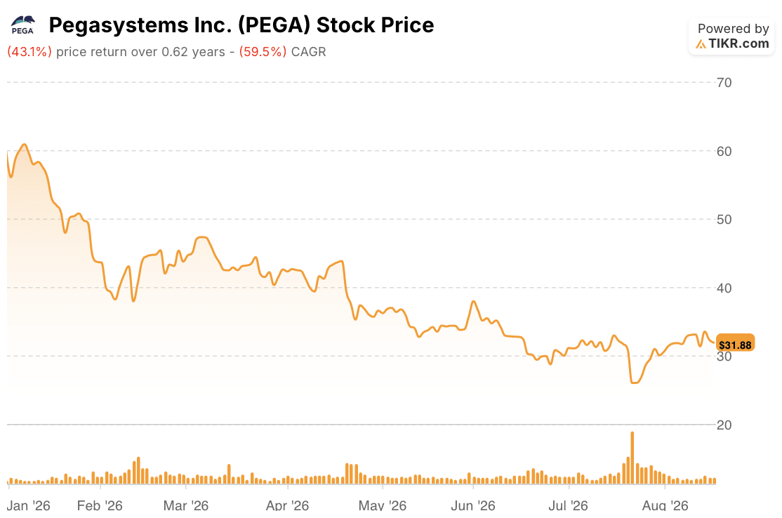 pegasystems stock price year to date