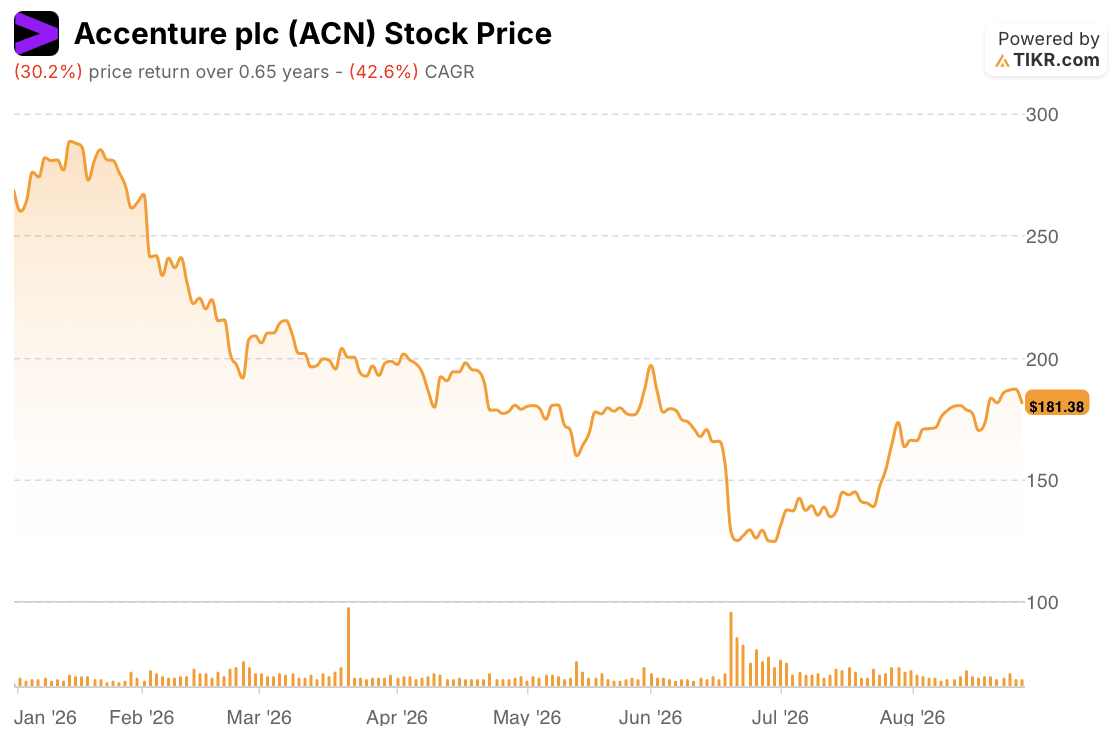 accenture stock price year to date