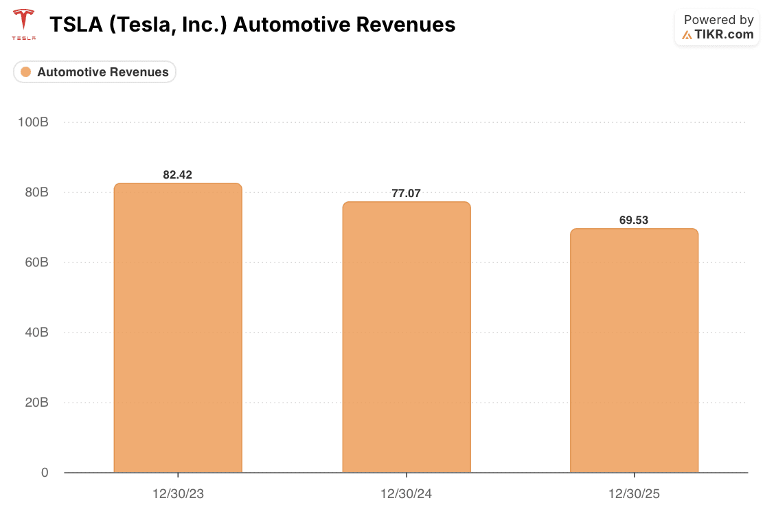 tesla automotive revenue
