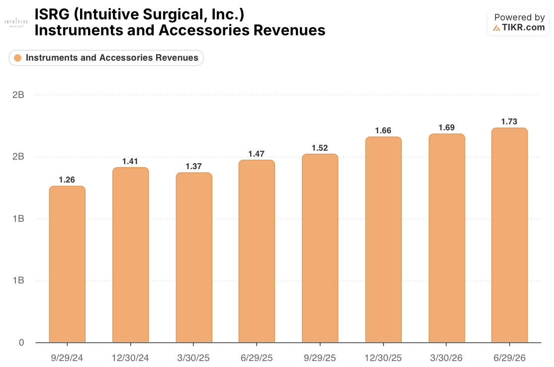intuitive surgical ISRG Quarterly Instruments and Accessories Revenue (TIKR)