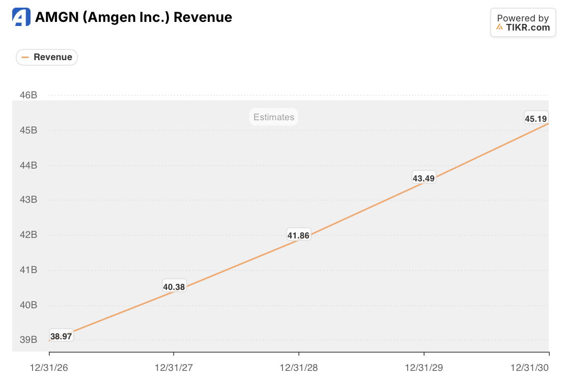 amgen AMGN Revenue Estimates: 2026 to 2030 (TIKR)