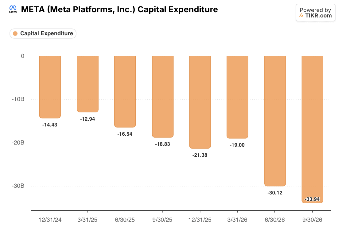 meta META Quarterly Capital Expenditure (TIKR)