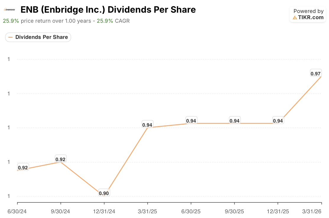 Enbridge’s Dividend Hit $0.97 a Share. Its Payout Ratio Tells a Rockier Story.