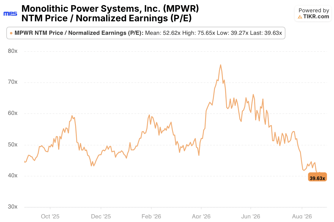 monolithic power systems stock p/e