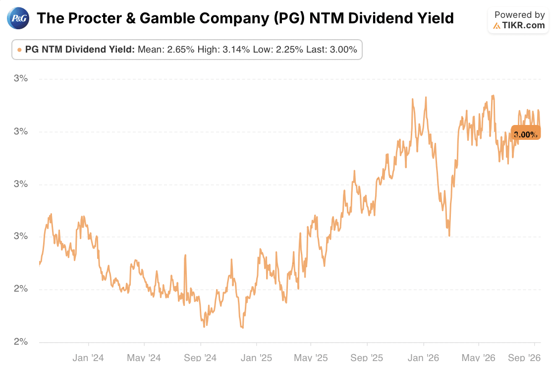 procter & gamble stock dividend yield