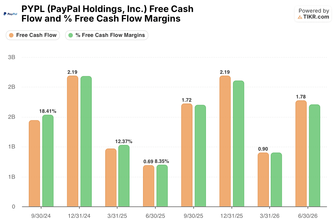 paypal stock fcf and fcf margins