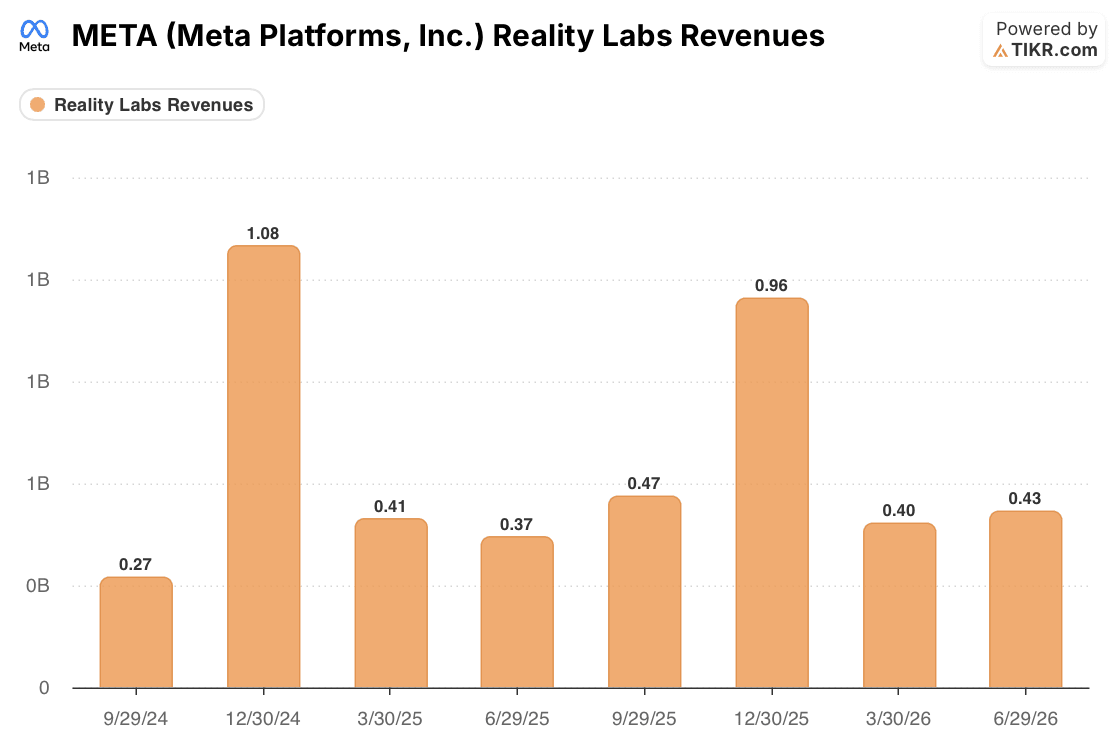meta quarterly reality labs revenue