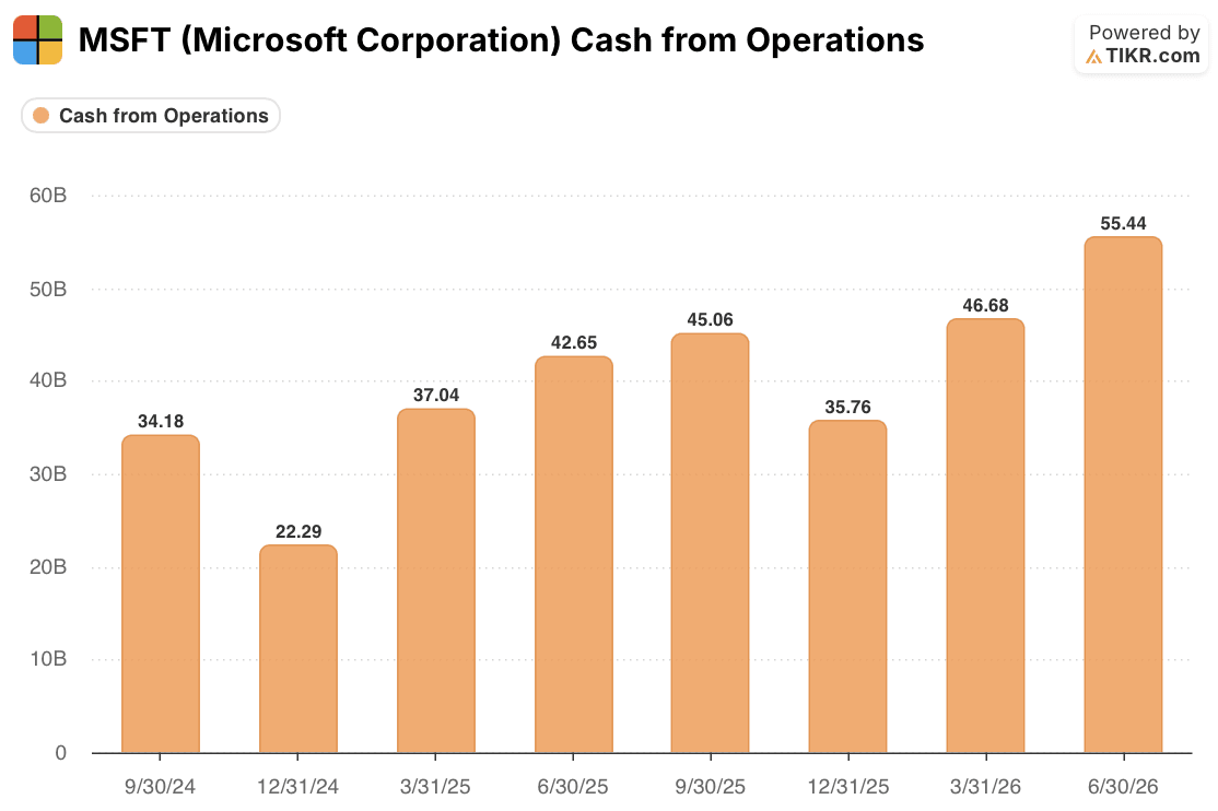 microsoft stock operating cash flow