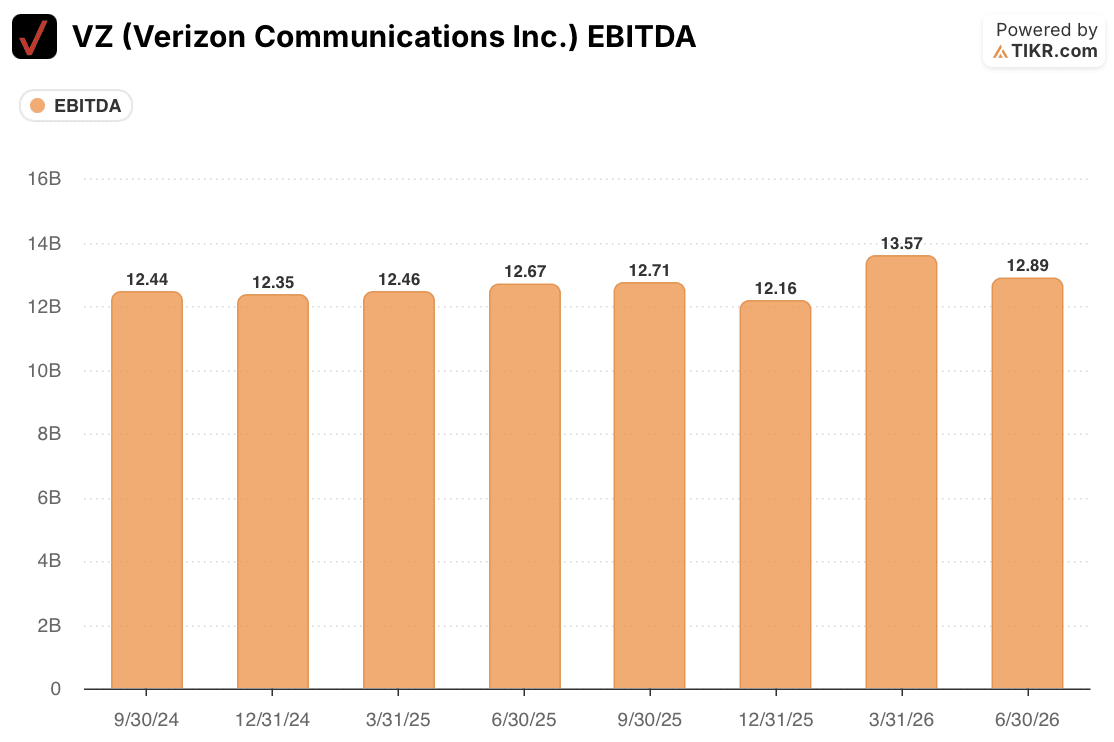 verizon stock ebitda