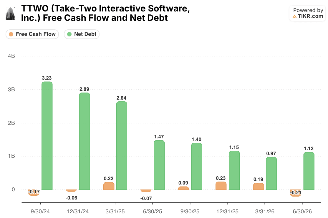 take-two stock fcf and net debt