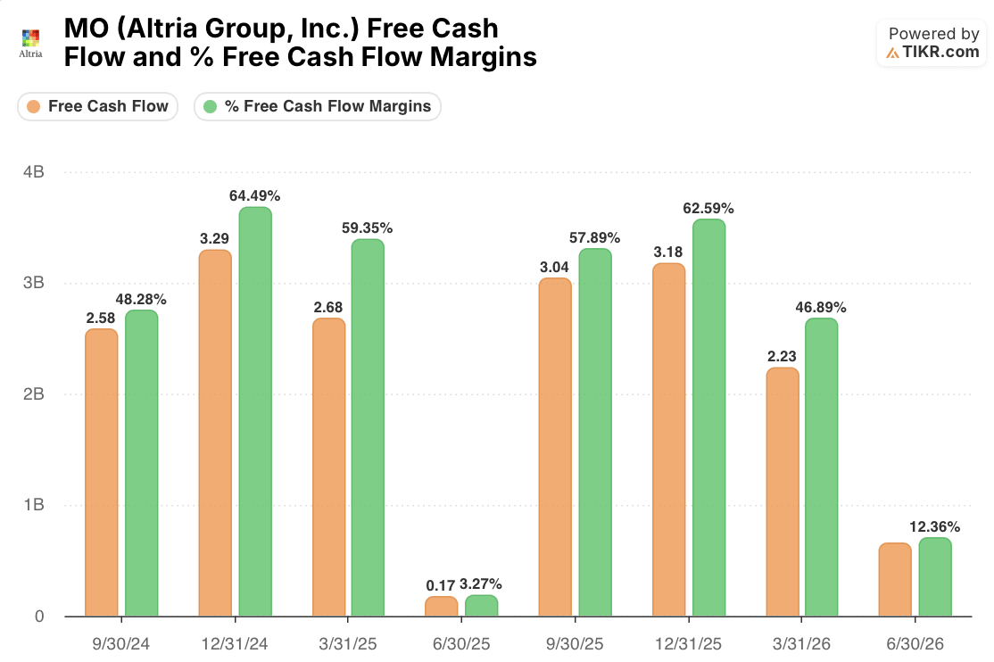 altria stock fcf and fcf margins