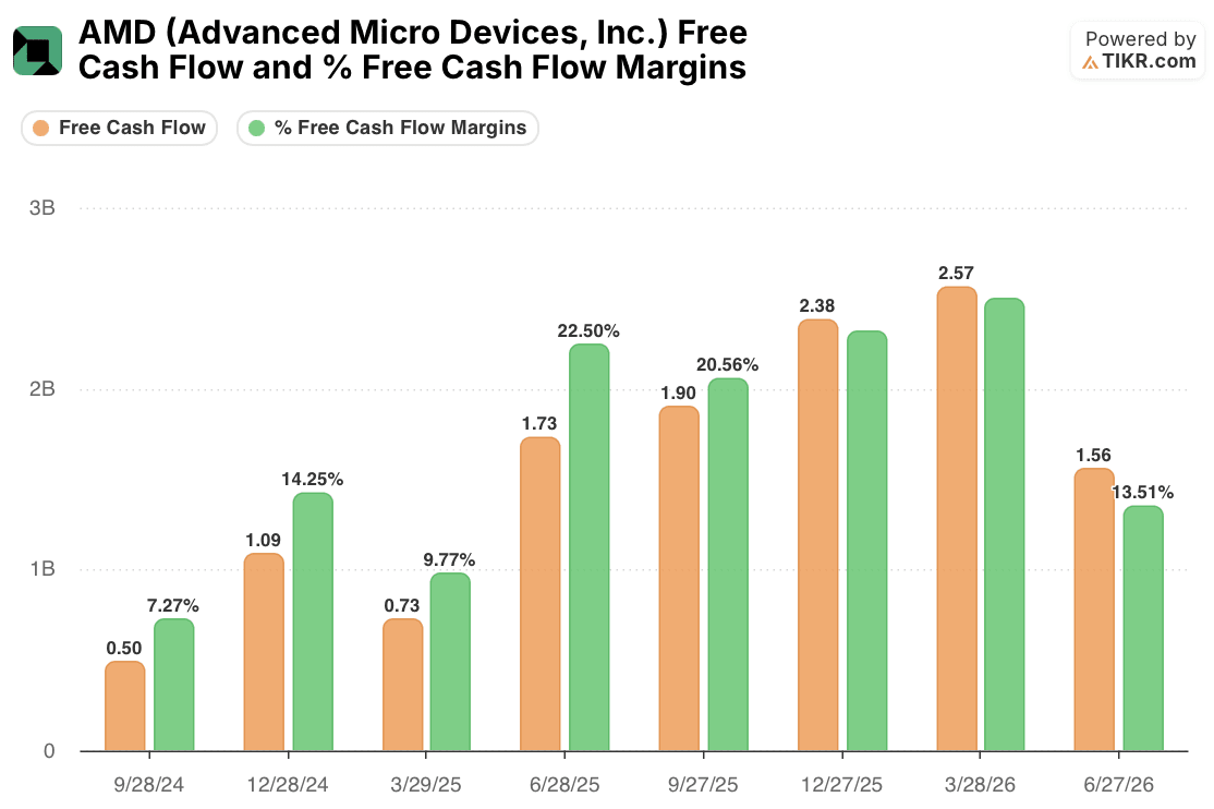 amd stock fcf and fcf margins