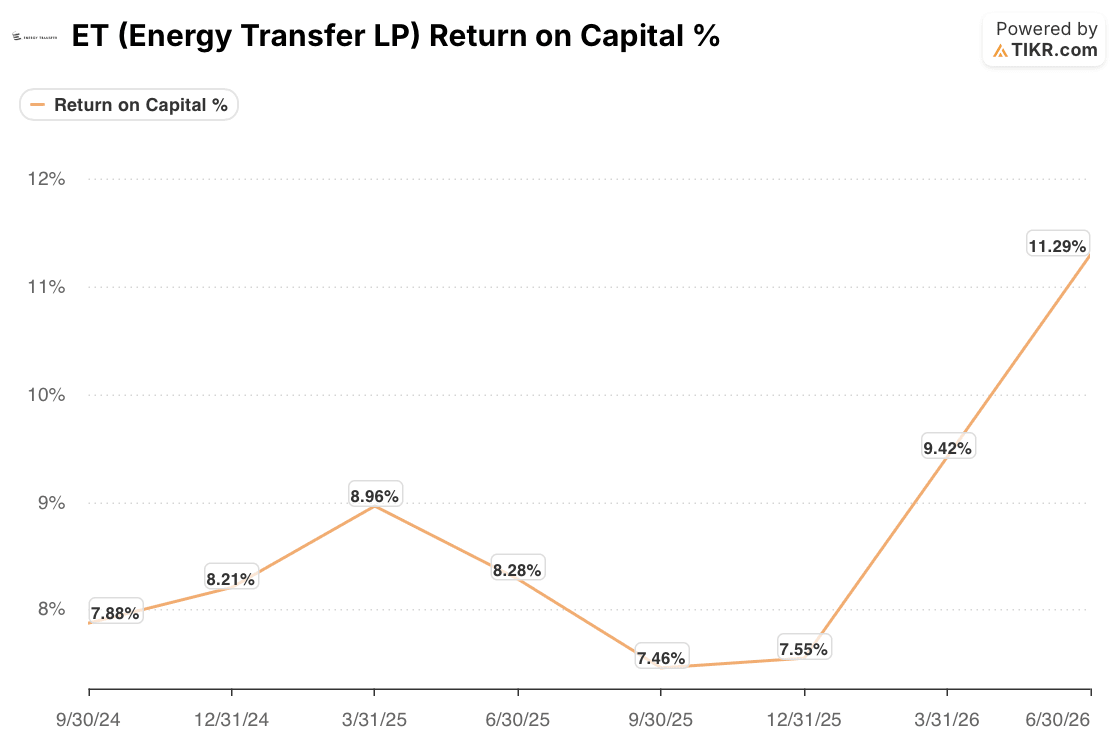 energy transfer stock return on capital