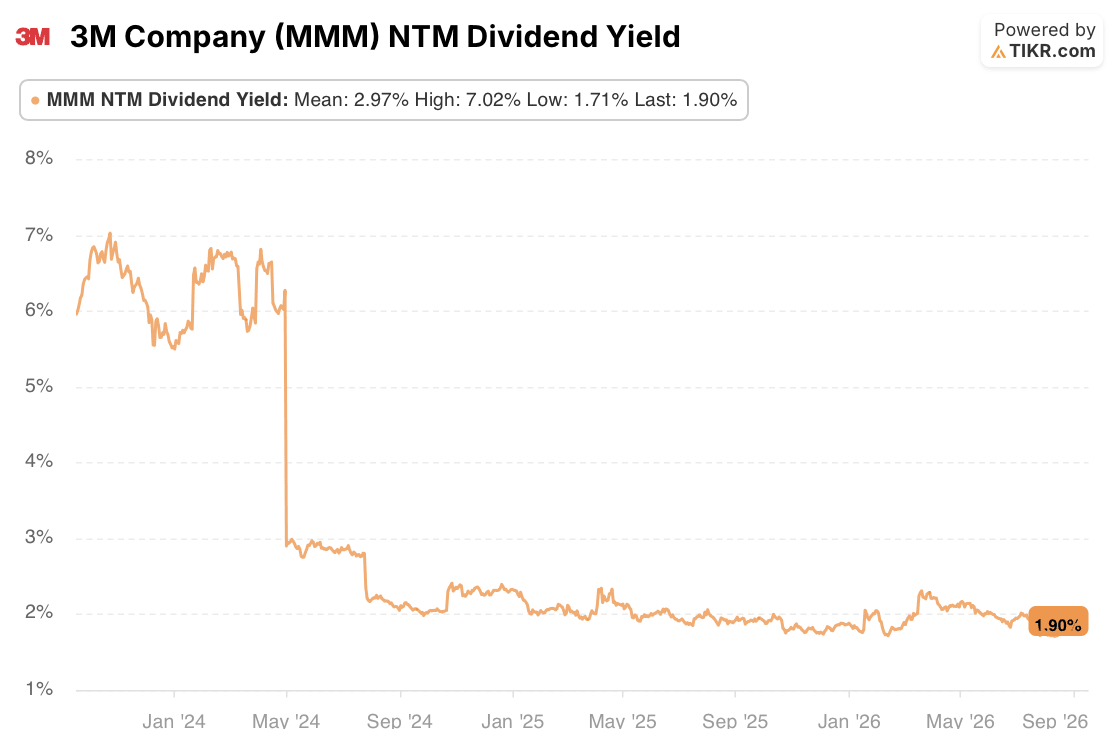 3m stock dividend yield
