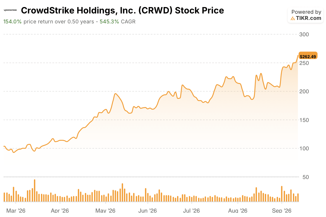 crowdstrike stock price 6 months