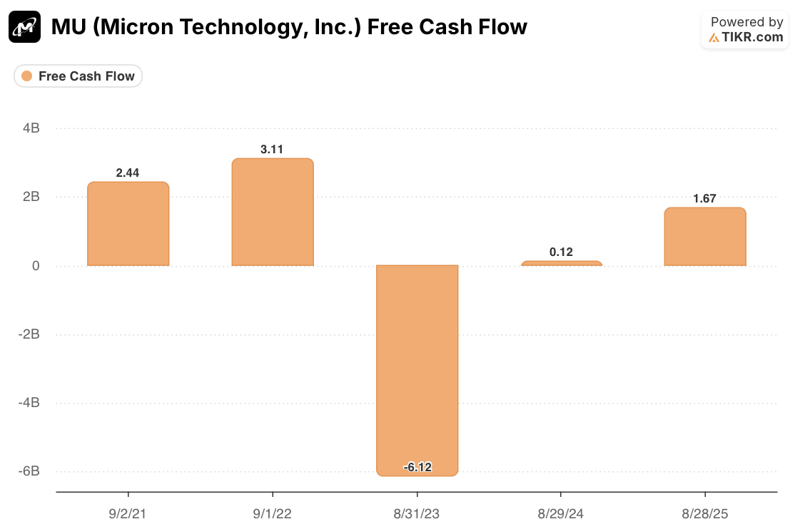 Micron technology stock free cash flow