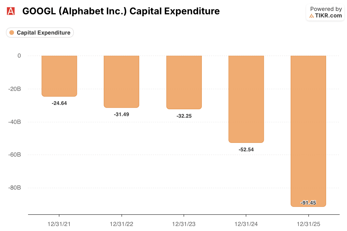 google stock capex