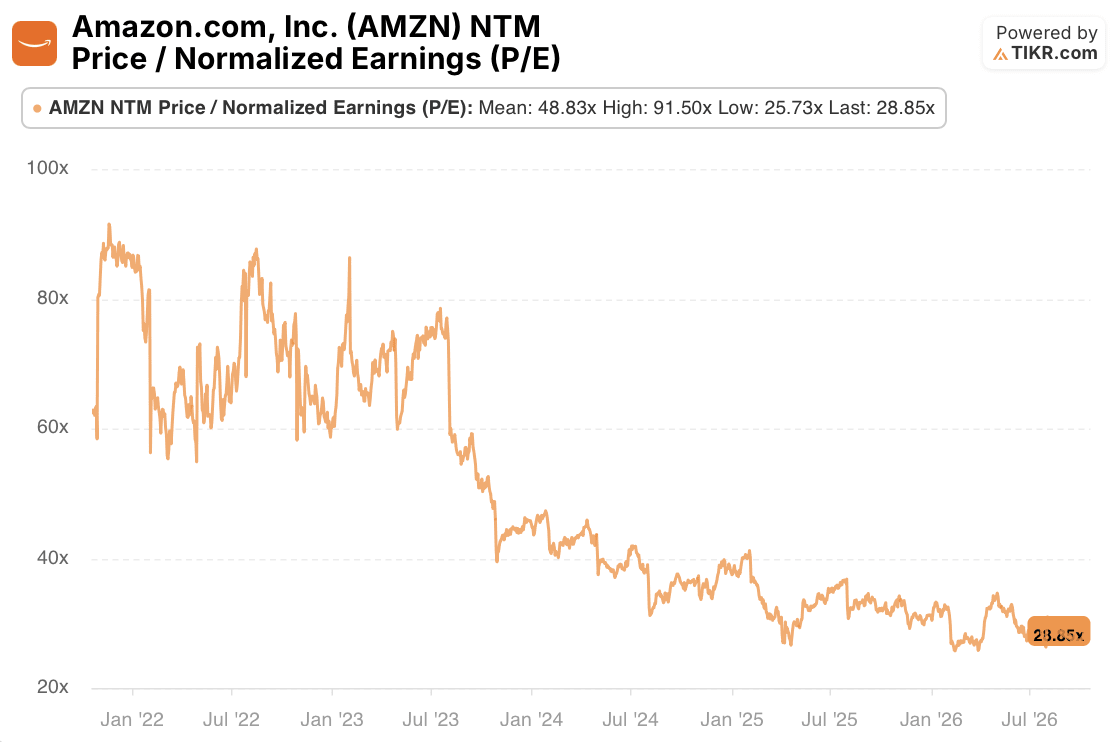 amazon ntm p/e