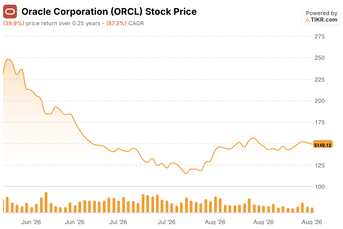 oracle stock price 3 months
