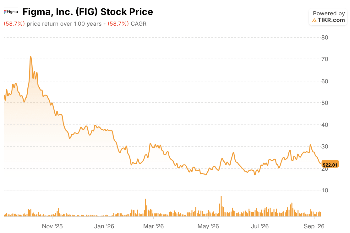 figma stock price 1 year