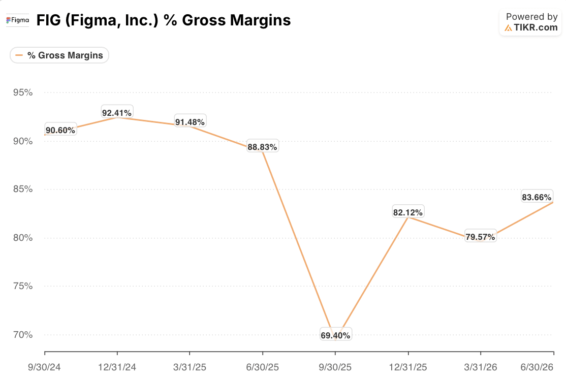figma stock gross margins
