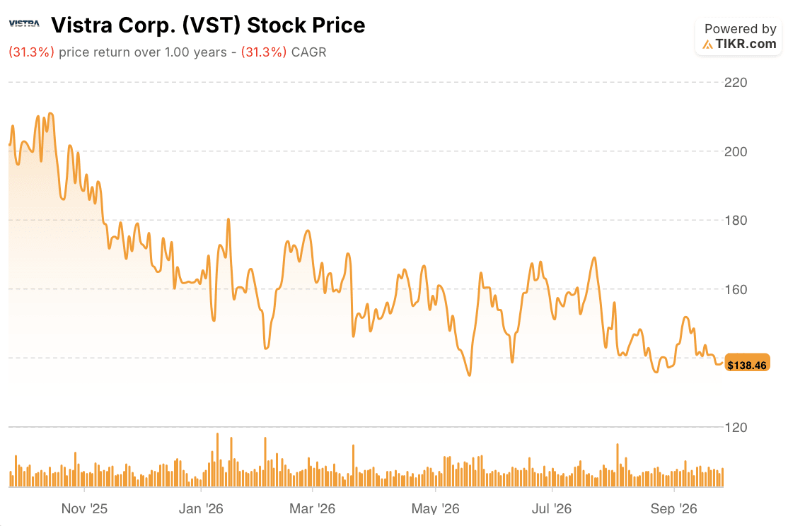vistra stock price 1 year