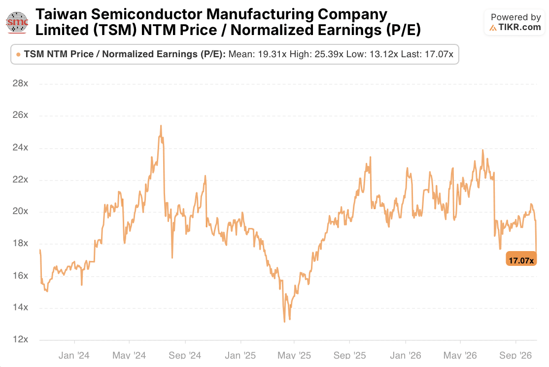 tsmc stock p/e