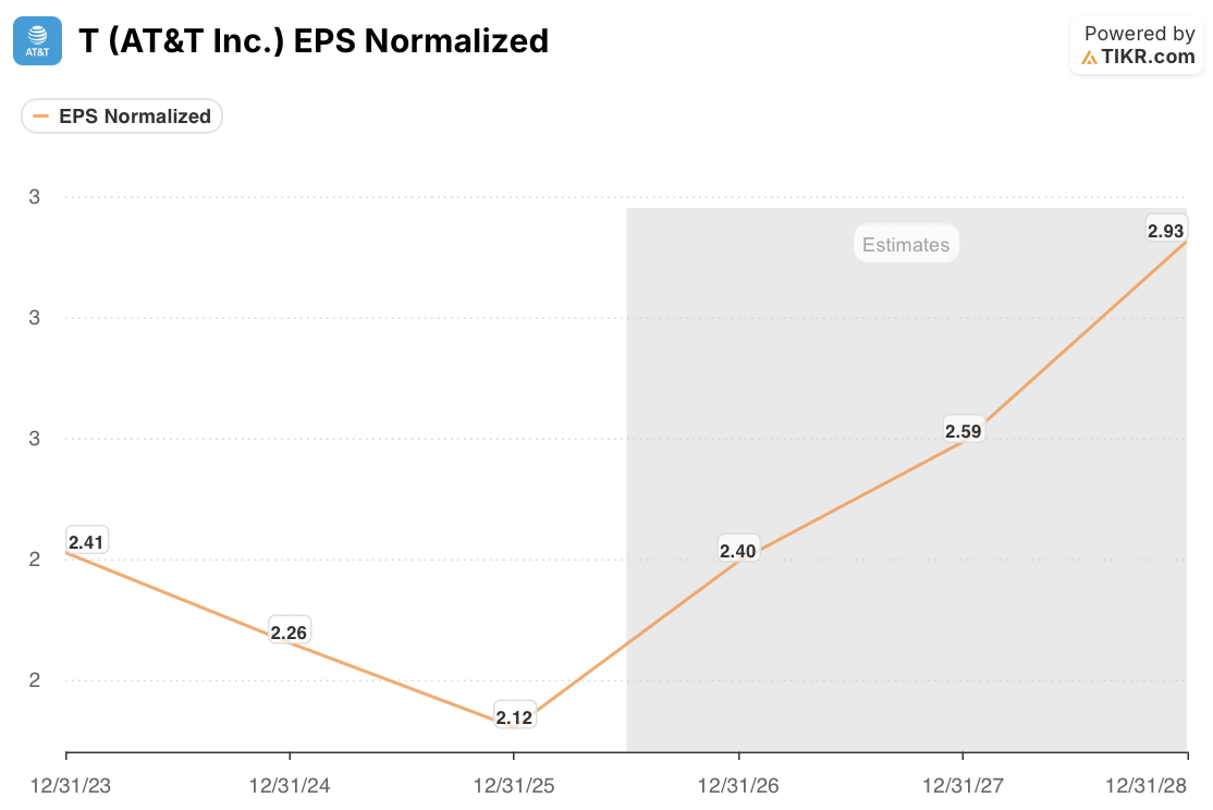 at&t T EPS Normalized, Actuals and Estimates: 2023-2028 (TIKR)