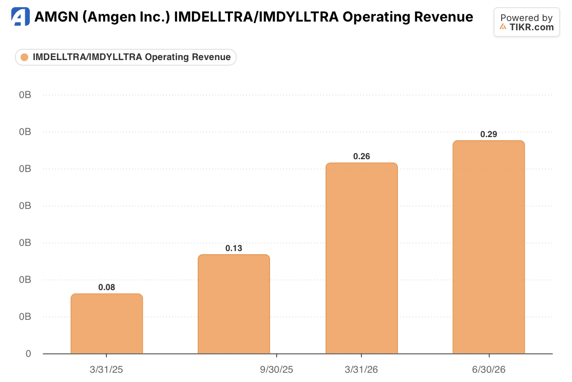 amgen AMGN Quarterly Imdelltra Revenue: Q1 2025 to Q2 2026 (TIKR)