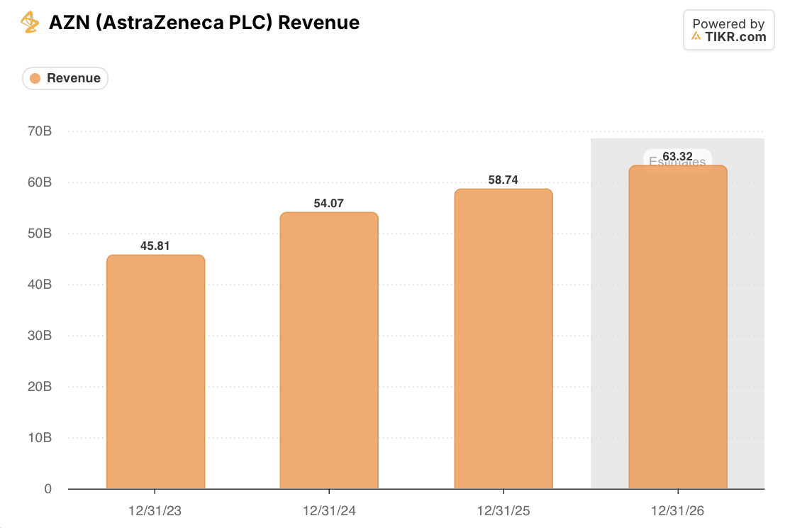 astrazeneca AZN Annual Revenue With 2026 Estimate (TIKR)
