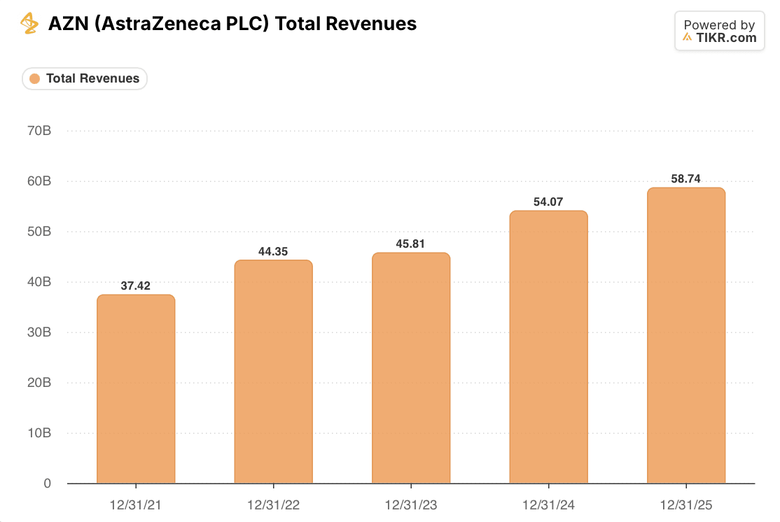 astrazeneca AZN Total Revenue (TIKR)