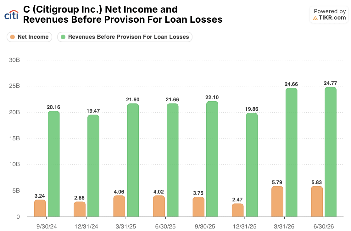 citigroup stock total revenues and net income