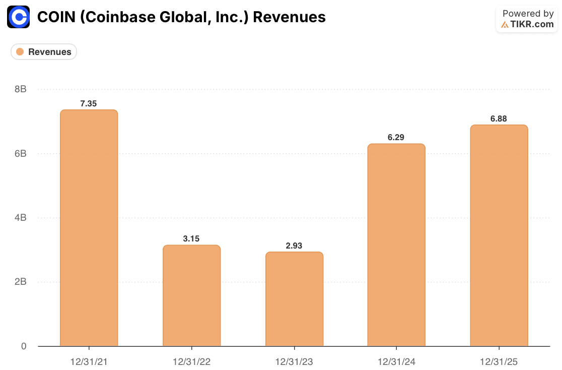 coinbase stock revenues