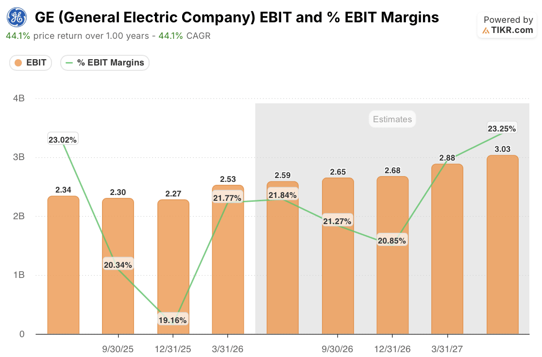 ge aerospace stock ebit and ebit margins