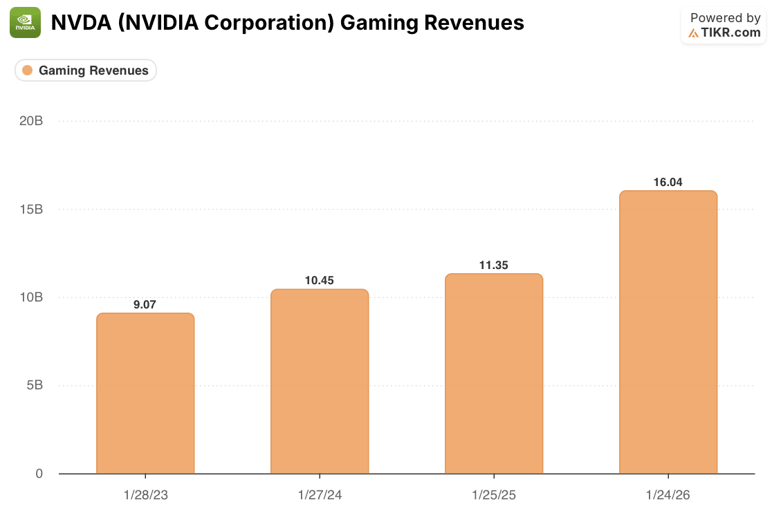 nvda stock gaming revenues