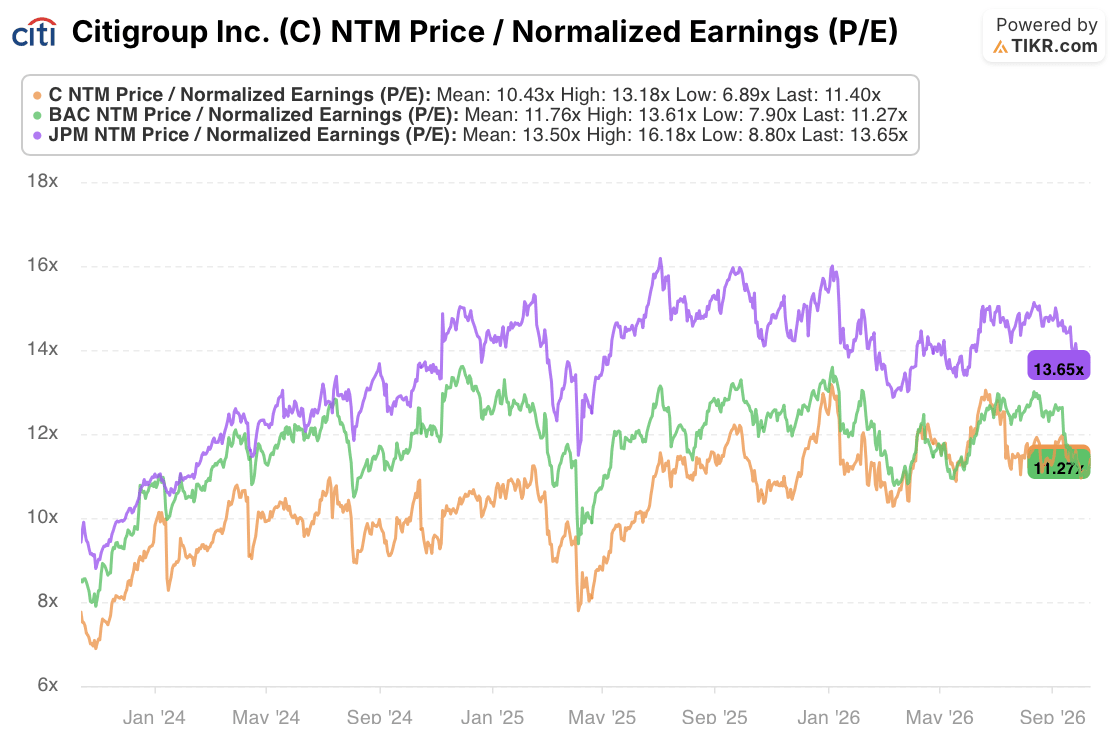 citi, bank of america, and jp morgan stock ntm p/e