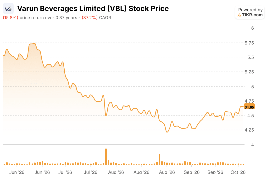 vbl stock price