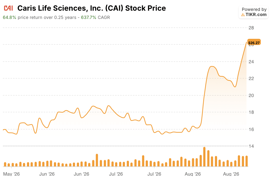caris life science stock price 3 months